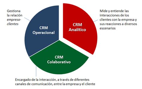 Tipos De Crm ¿tipos O Categorías Funcionales Gestionar Fácil