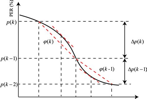 The Geometric Interpretation Of The Dynamic Linearization Data Model