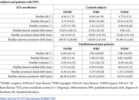 Table From The Effect Of Patellofemoral Pain Syndrome On