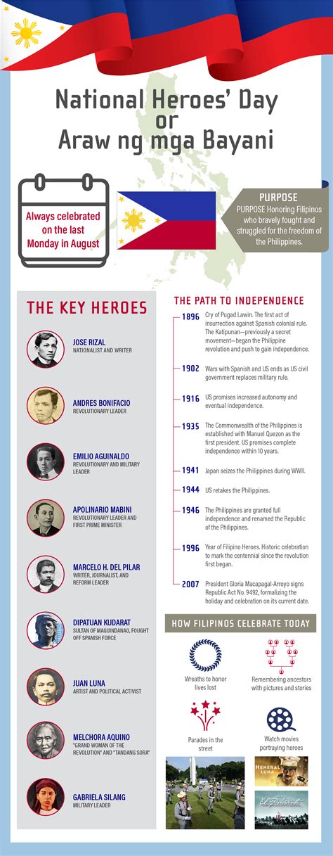 INFOGRAPHIC: National Heroes' Day - Simplus