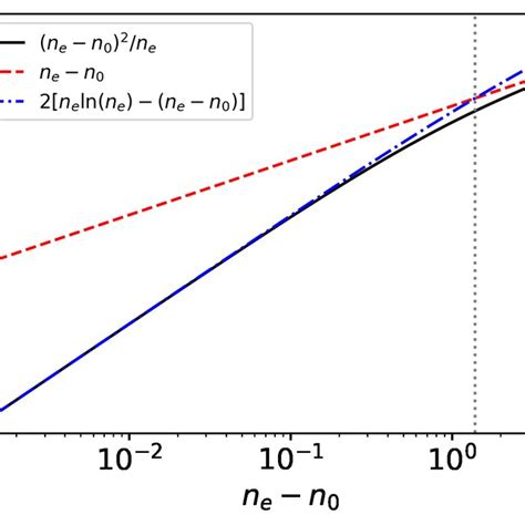 The Upper Bounds That Result Into The Two Integral Estimates Of Eq