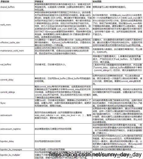 Postgresql数据库性能调优的注意点以及pg数据库性能优化方式postgresql脚本之家