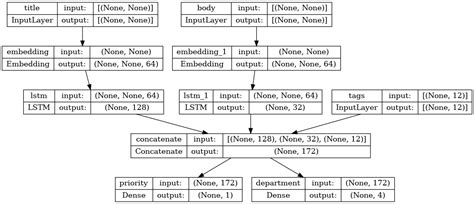 The Functional Api Tensorflow Core