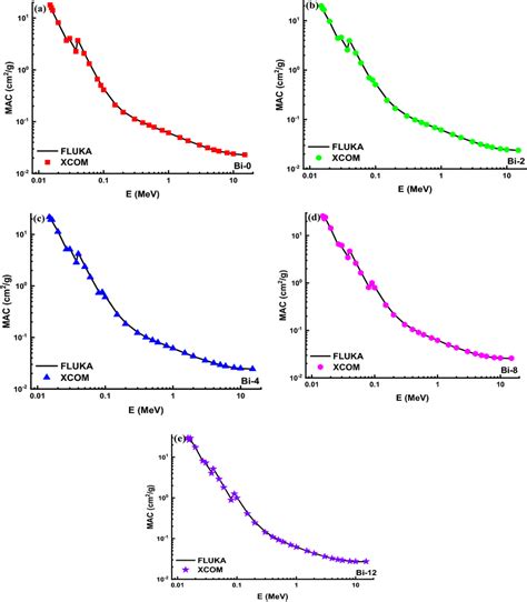 Ae Comparison Of Xcom And Fluka Codes Computed Mass Attenuation Download Scientific Diagram