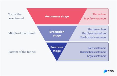 7 Types Of Customers In Consumers And How To Deal With Them