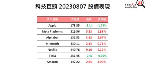 【美股盤後】fed 明年降息有望 美股四大指數周一全數收紅 20230808