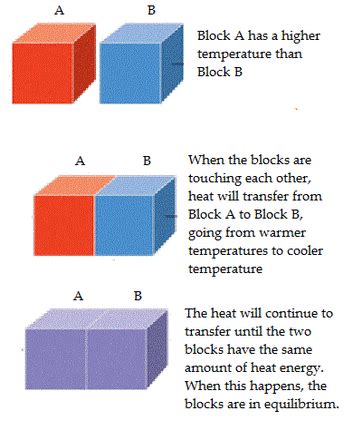 Heat Energy - How Does Heat Transfer?