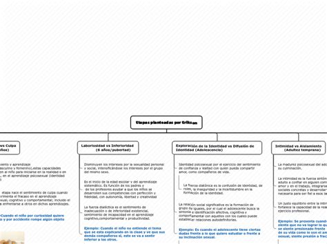 Organigrama Arbol Mapa Mental Mindomo