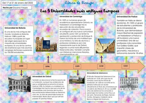 Linea De Tiempo De Las Universidades Latinoamericanas Fundaci N