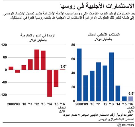 انفوجرافيك هل تأثرت روسيا بفعل العقوبات الغربية؟ اقتصاد صحيفة