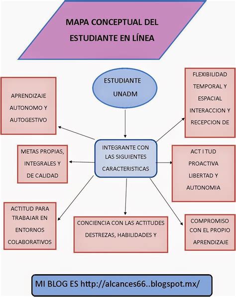 TAREAS DE UNADM MAPA CONCEPTUAL Y BLOG