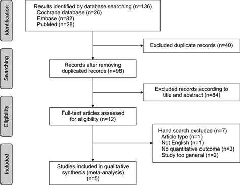 Effects Of Sexual Rehabilitation On Sexual Dysfunction In Patients With Cardiovascular Disease