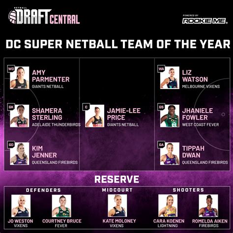 Suncorp Super Netball: Team of the Year - Netball Rookie Me Central