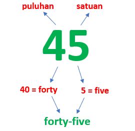 Cara Membaca Angka Dalam Bahasa Inggris Wilenglish