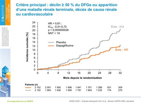 Tude Dapa Ckd Dapagliflozine Et Protection Cardior Nale Chez Les