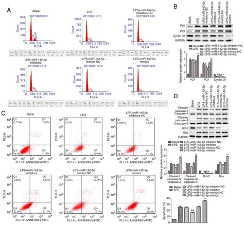 MiR1425p Regulates Lipopolysaccharideinduced Bovine Epithelial Cell