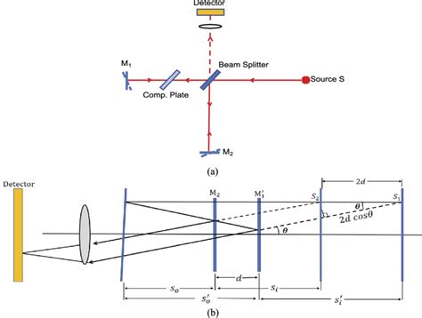 A Traditional Michelson Interferometer And B Schematic