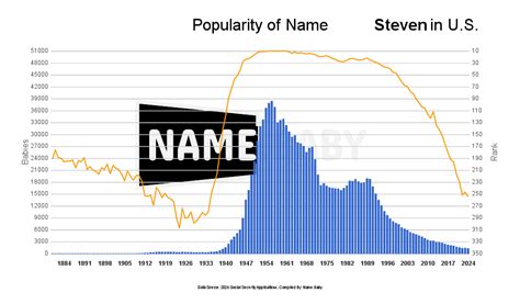 steven  meaning  popularity