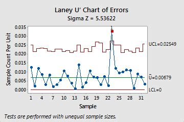 Interpretar los resultados clave para la Gráfica U de Laney Minitab