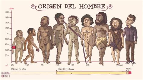 Te Contamos Cuál Es El Origen Del Hombre En Este Vídeo Infográfico