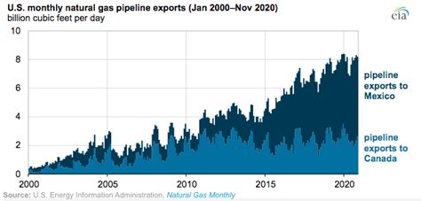 Eia Forecast More Us Lng Exports Than Pipeline Exports By 2022