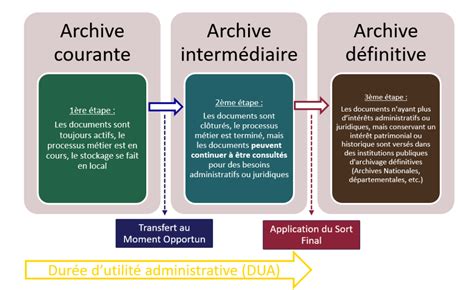 Comment Pr Parer Et Conduire Une Politique D Archivage Lectronique