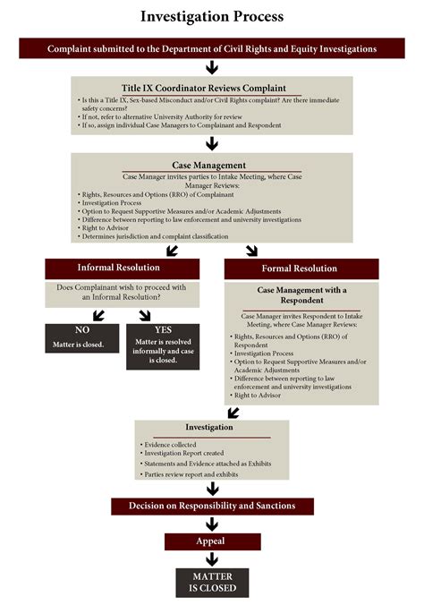 Investigation Process Title Ix At Texas Aandm