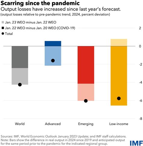 Global Economy To Slow Further Amid Signs Of Resilience And China Re