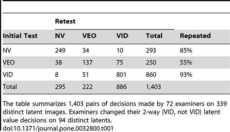 Test Retest Repeatability Of Latent Value Decisions Way Contingency