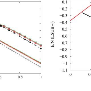 Color Online Ground State Energy Per Spin E N Versus J 2 For The