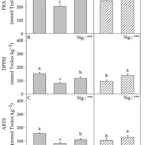 Effect Of Basil Cultivars And Stress On Frap A Dpph B And Abts Download Scientific