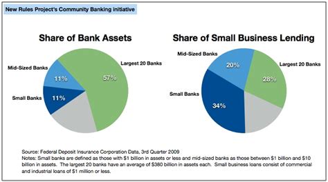 Small Business Share of All Commercial Loans by Size of Financial ...