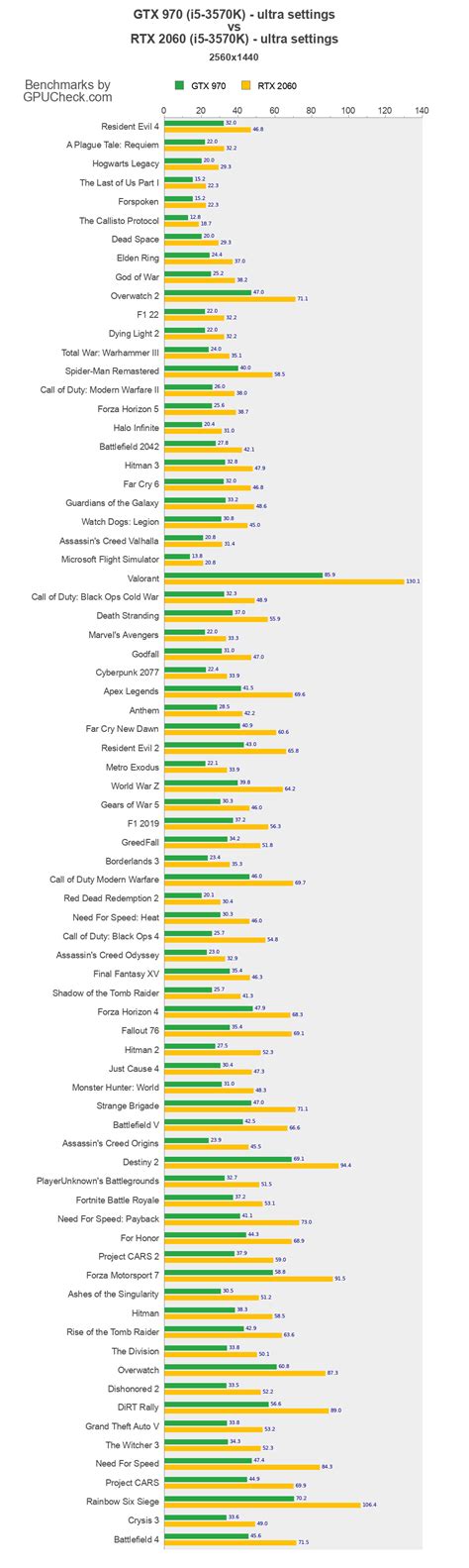 GTX 970 vs RTX 2060 Game Performance Benchmarks (i5-3570K vs i5-3570K ...