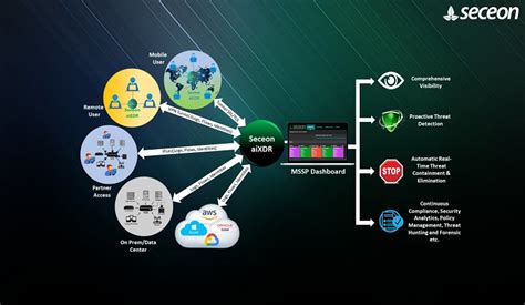 Ransomware Detection Software Tool Seceon