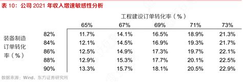 谁能回答公司2021年收入增速敏感性分析问题的答案行行查行业研究数据库