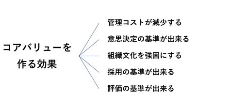 コアバリューの意味や事例、作り方までわかりやすく【完全解説】