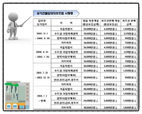 상가건물 임대차보호법 핵심 포인트 정리 네이버 블로그