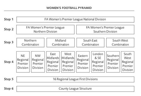 England Football League Pyramid - Management And Leadership