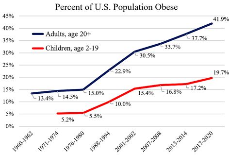 Farm Bill 2023 and Obesity | Cato at Liberty Blog