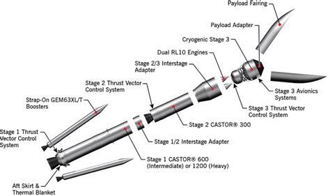 Northrop Grumman Eyes Synergy Between OmegA And SLS Solid Rocket