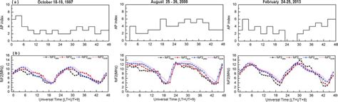 Comparisons Of Fof Obs Fof Elm Fof Ursi And Fof Ccir The