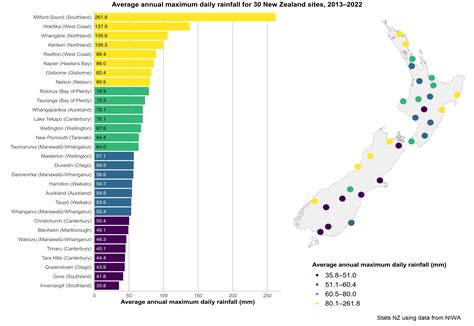 Extreme Rainfall Stats Nz