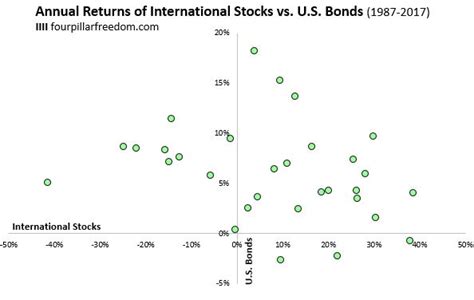 Visualizing The Returns Of Us Stocks International Stocks And Us