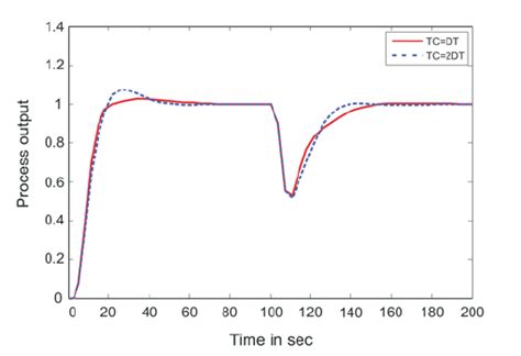 Time Constant2 Times Dead Time Download Scientific Diagram