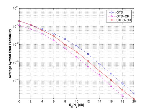 Average Symbol Error Probability Of 16QAM Over Rayleigh Fading Channels