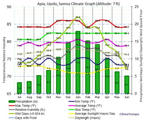 Climate Graph for Apia, Upolu, Samoa