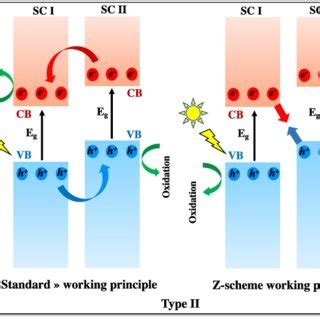 Schematic Illustration Of The Band Alignments And Charge Transfer