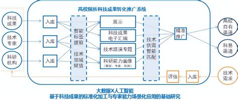 科技服务 点上：打造科技成果转化服务体系 知乎