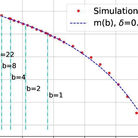 Determining A Scaling Function For M B From The T Dependence Of The