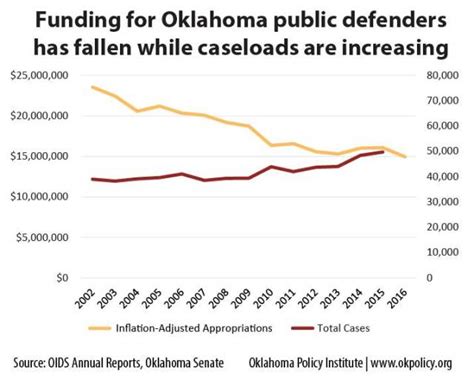 Cuts to Indigent Defense System have left our justice system deeply ...